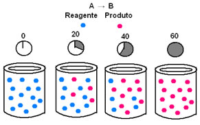Reação genérica em que um reagente se transforma em um único produto. 