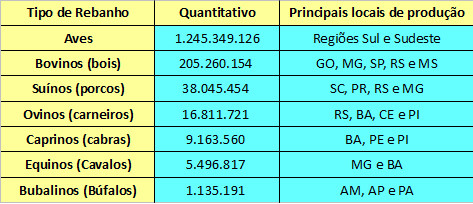 Quantidade e distribuição dos principais tipos de rebanhos brasileiros *
