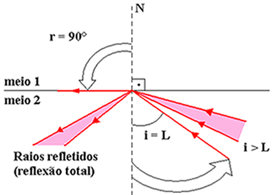 Os raios incidentes, no meio 2, podem ter ângulos de incidência maiores que o ângulo limite L