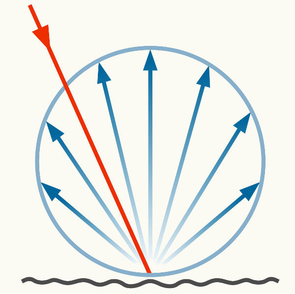 Na figura acima, o raio de luz vermelho é o raio incidente, e os raios azuis são os raios refletidos de forma difusa.