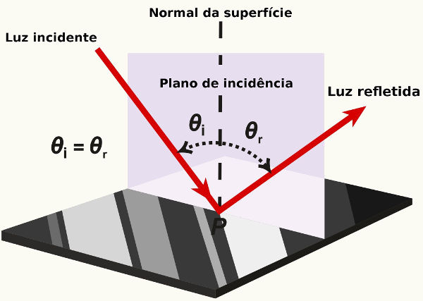 Na reflexão regular da luz, os ângulos incidente (?i) e refletido (?R) formam o mesmo ângulo com a direção normal à superfície.