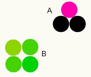 Na imagem, temos duas substâncias diferentes, A e B, pelo fato de apresentarem combinações diferentes de átomos