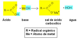 Reação genérica de obtenção de sais derivados de ácidos carboxílicos. 