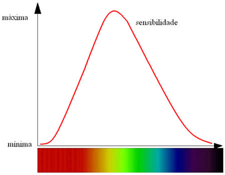 O gráfico mostra a sensibilidade do olho para as diferentes cores