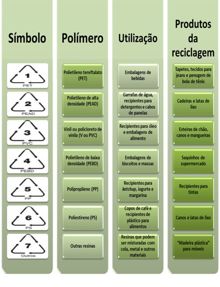 Tabela com símbolos de reciclagem de plásticos