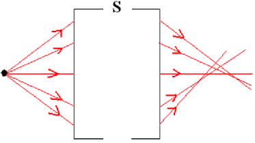 Representação esquemática de um sistema óptico (S) não estigmático