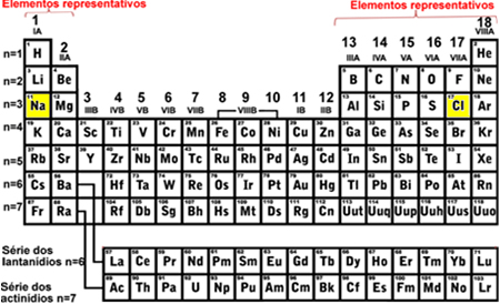 Localização do sódio e cloro na Tabela Periódica