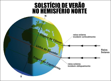 Esquema ilustrativo do ápice do solstício de verão no hemisfério norte