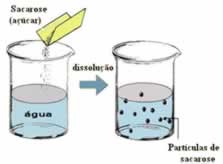 Exemplo de solução molecular entre água e açúcar