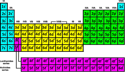 Último subnível eletrônico de cada elemento na Tabela Periódica