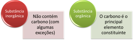 Conceito atual para substâncias inorgânicas e orgânicas