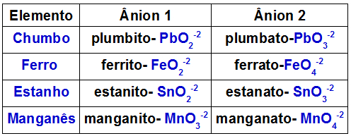 Ânions formados por alguns metais presentes em óxidos duplos