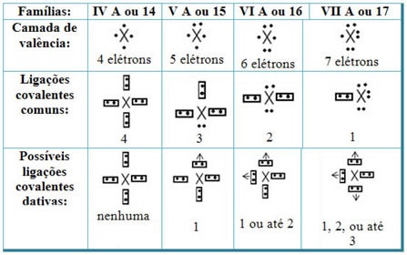 Tabela de ligações covalentes dativas ou coordenadas em relação à Tabela Periódica