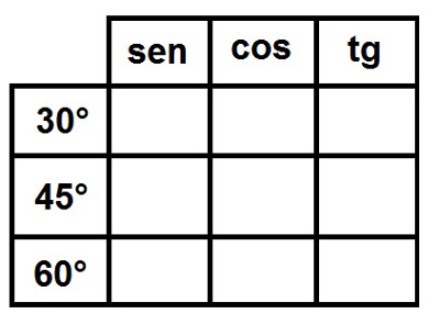 Organizando a tabela de razões trigonométricas para os ângulos notáveis