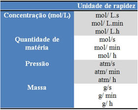 Tabela de algumas unidades utilizadas na determinação da velocidade média das reações. 
