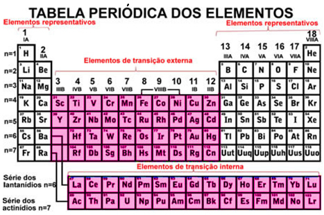 Elementos de transição em destaque na Tabela Periódica