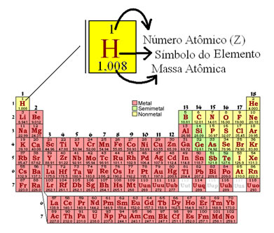 Cada elemento representado na Tabela Periódica vem acompanhado de seu respectivo Número Atômico