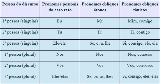 Pronomes pessoais: caso reto, oblíquos tônicos e oblíquos átonos