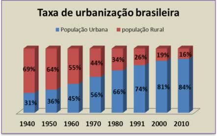 Fonte: IBGE, Censos Demográficos