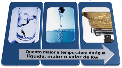 Relação entre temperatura da água e o produto iônico