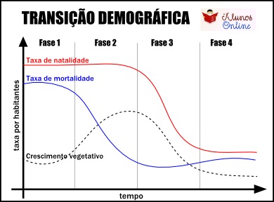 Esquema/gráfico da transição demográfica