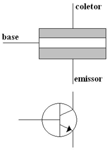 Estrutura e símbolo do transistor n-p-n.