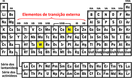 Localização do tungstênio e níquel na Tabela Periódica