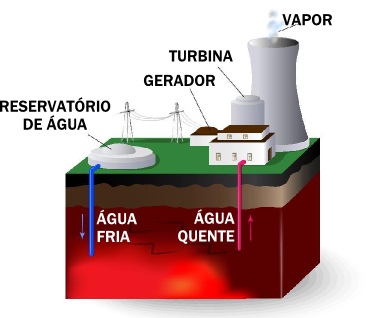 Esquema do funcionamento de uma usina geotérmica