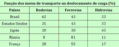 Quadro comparativo do uso dos meios de transporte em alguns países