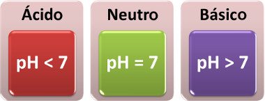 Valores de pH para meios ácidos, neutros e básicos