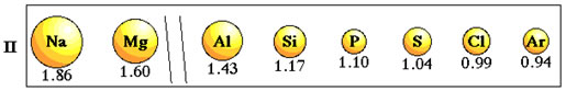 Variação do tamanho do raio atômico no segundo período da tabela periódica.