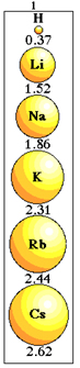 Variação do tamanho do raio atômico na família 1 da tabela periódica.
