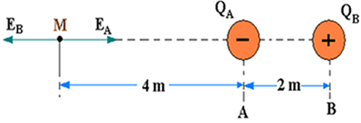 Figura 2: Vetor campo elétrico resultante no ponto P 