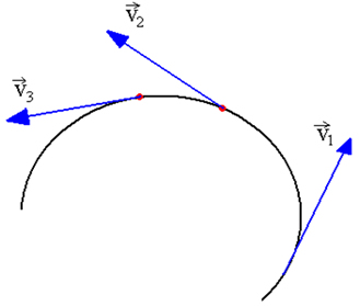 O vetor velocidade tangencial é um vetor cuja direção é tangente à trajetória