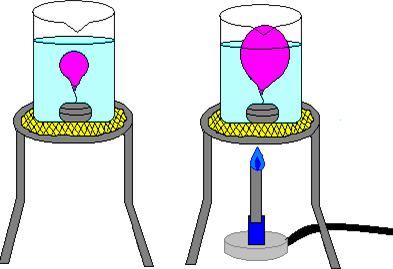 Demonstração de relação entre volume e temperatura dos gases