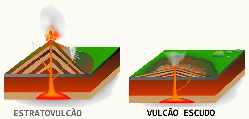 Os vulcões escudos diferem-se dos estratovulcões, que possuem cones mais pontiagudos