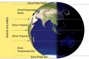 Representação esquemática das zonas climáticas em um equinócio